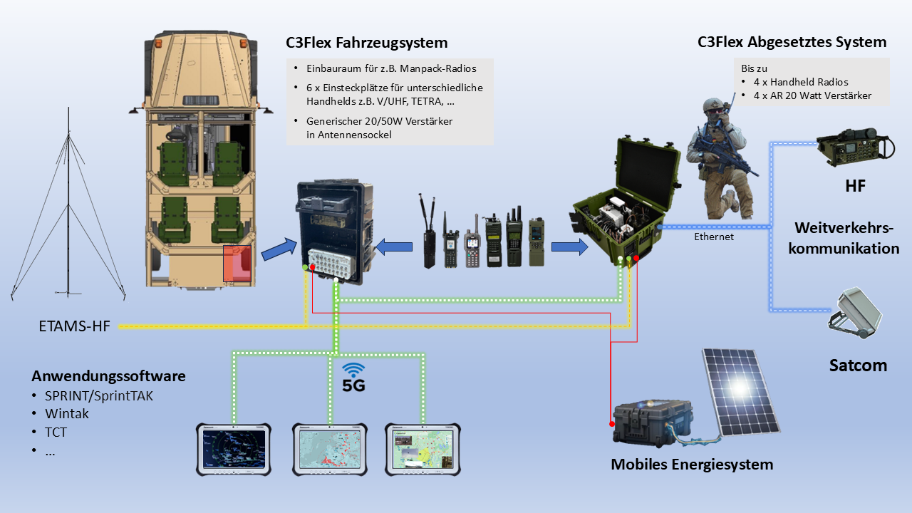 C3Flex-Varianten mit mobiler Stromversorgung und SatCom/HF